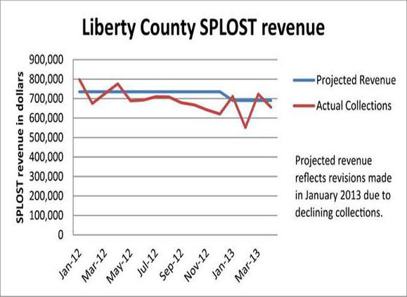 0505 SPLOST chart