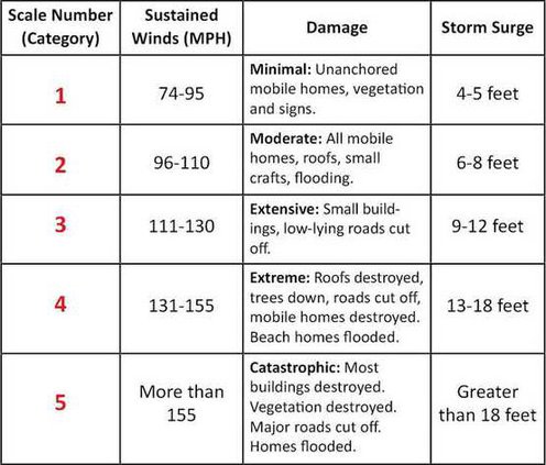 saffir-simpson scale