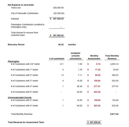 Flemington Assessment fees